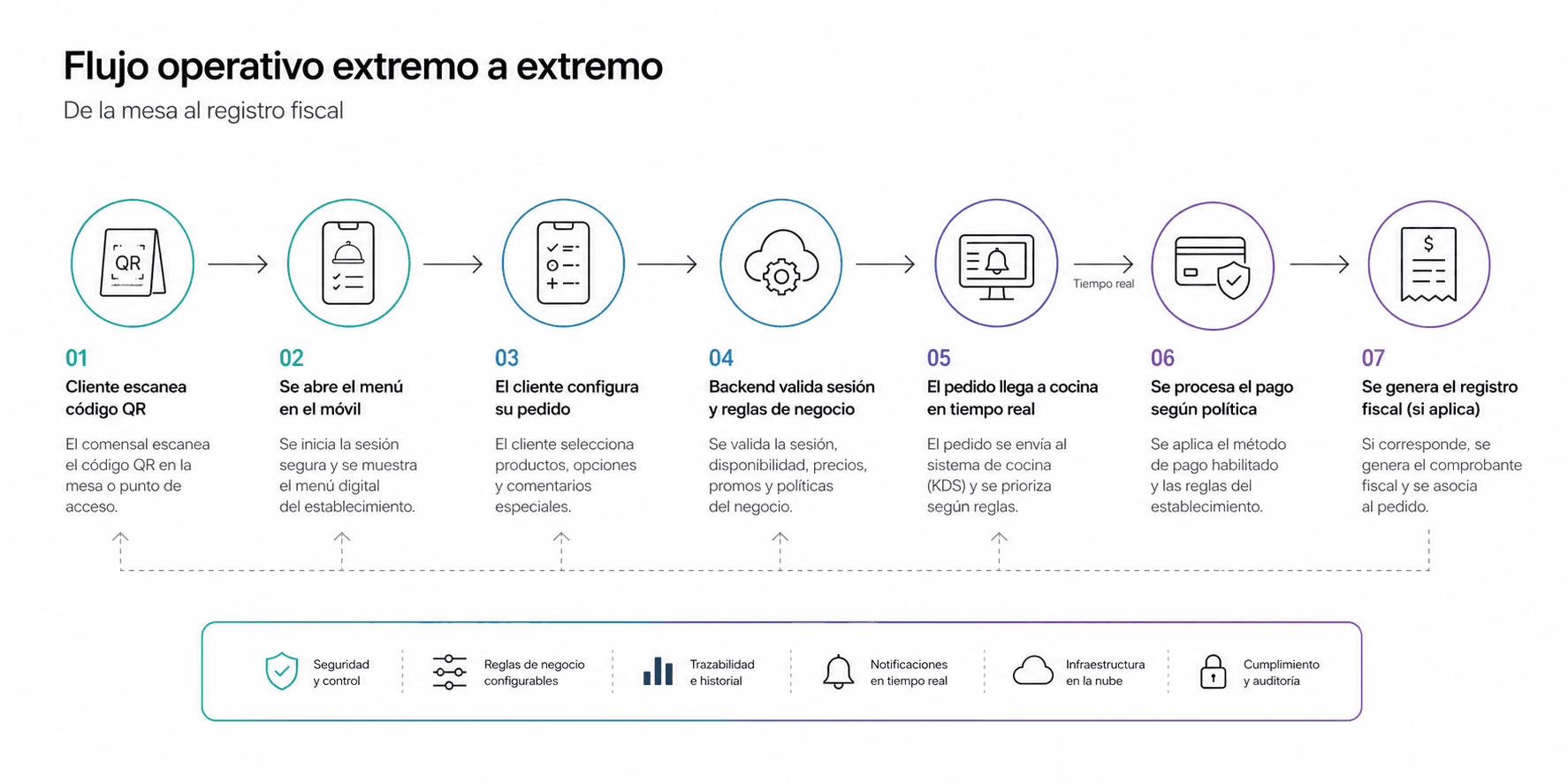 Diagrama del flujo operativo de Reebler