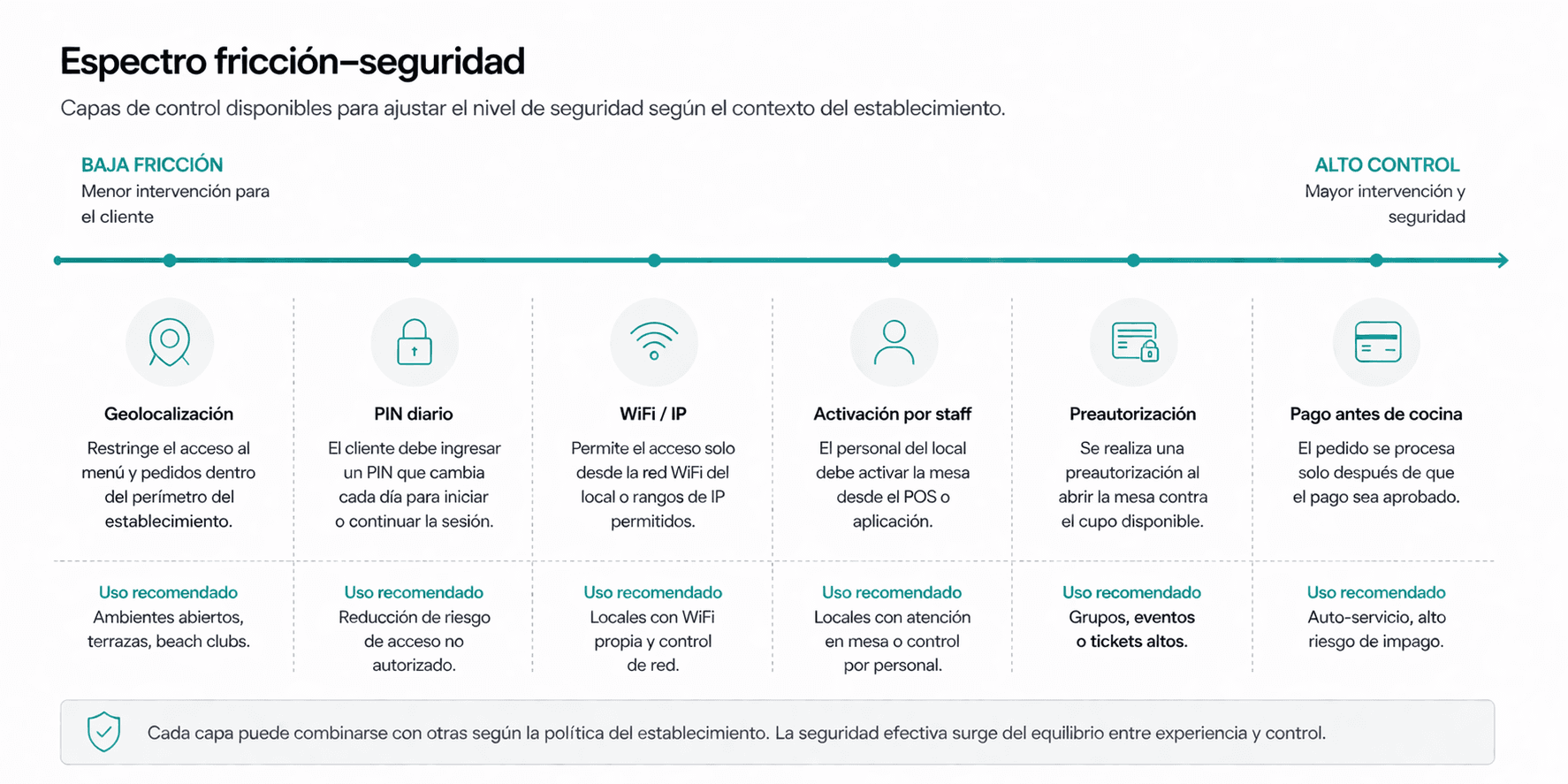 Espectro de seguridad y fricción operativa