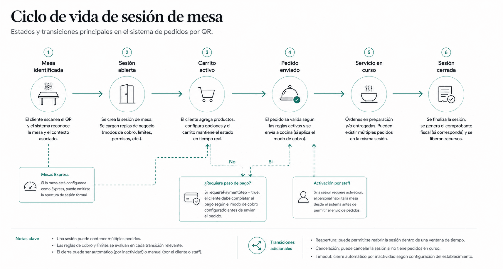 Ciclo de vida de sesión de mesa en Reebler