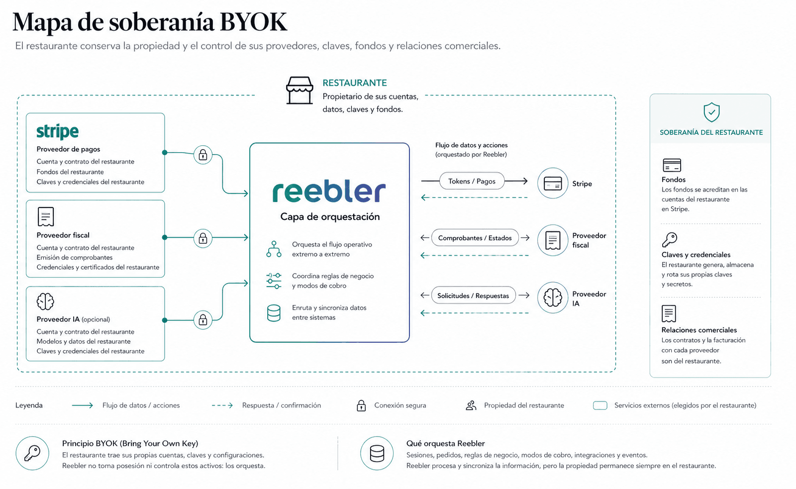 Mapa de soberanía BYOK de Reebler